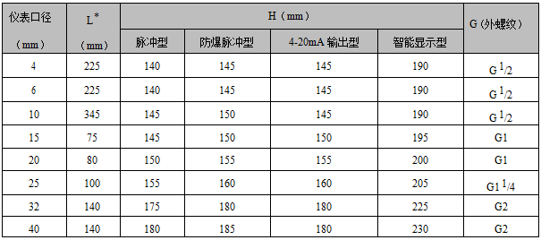 螺紋連接渦輪流量計(圖7)