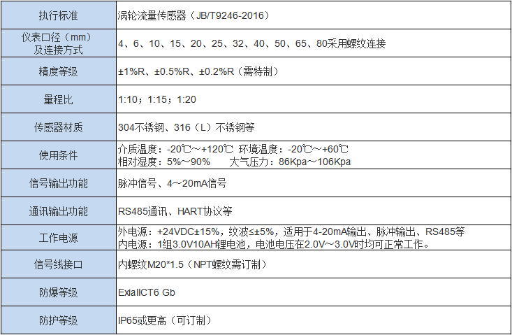 渦輪流量計(圖1)