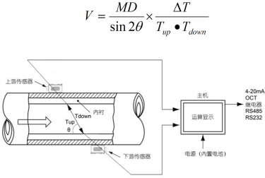 便攜式超聲波流量計(jì)(圖1)