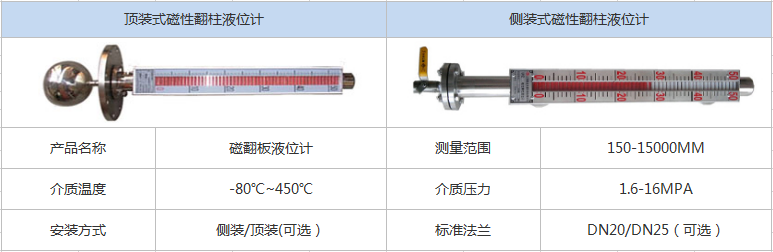 磁性翻柱液位計(圖1)