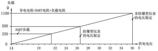 防腐雷達(dá)物位計(jì)(圖3)